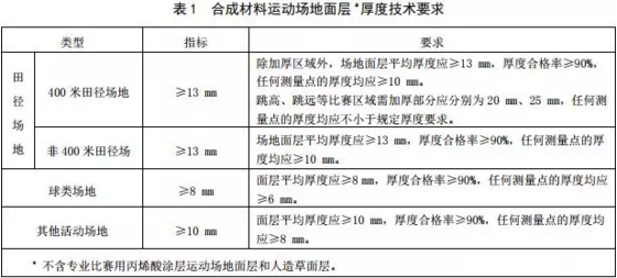 中小学塑胶跑道新国标正式实施：为“毒跑道”再下一道“紧箍咒”